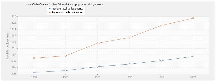 Les Côtes-d'Arey : population et logements